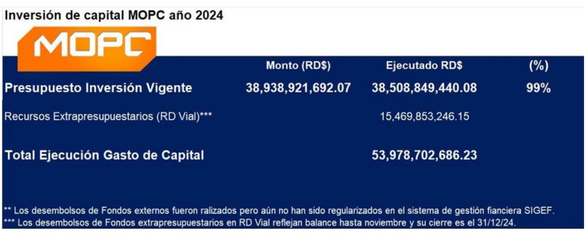 MOPC dice alcanza histórico de 99 % en ejecución presupuesto