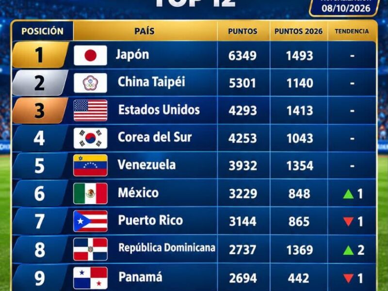 República Dominicana escala al octavo lugar del ranking mundial de béisbol