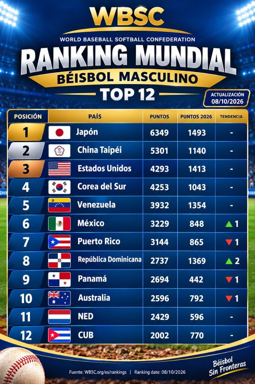 República Dominicana escala al octavo lugar del ranking mundial de béisbol